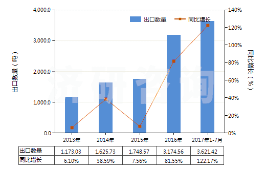 2013-2017年7月中國初級形狀的其他氯乙烯共聚物(HS39044000)出口量及增速統(tǒng)計(jì)